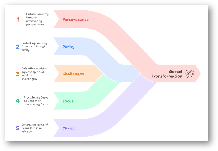 Ministry Charachterstics